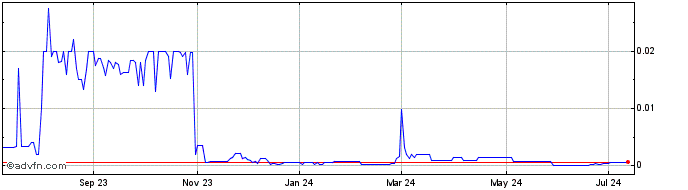 1 Year MPhase Technologies (CE) Share Price Chart