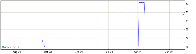 1 Year Xtrackers IE PLC DBX TR ... (PK)  Price Chart