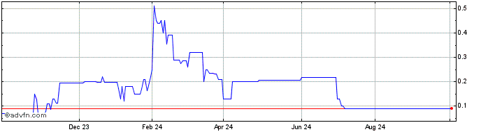 1 Year Electronic Servitor Publ... (QB) Share Price Chart