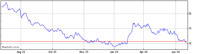 1 Year Xinyi Solar (PK)  Price Chart