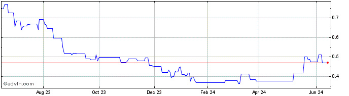 1 Year Goldwind Science and Tec... (PK) Share Price Chart