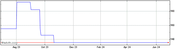 1 Year Invesco Mkts PLC Invesco... (PK)  Price Chart