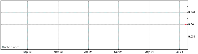 1 Year Xmrealty AB (CE) Share Price Chart