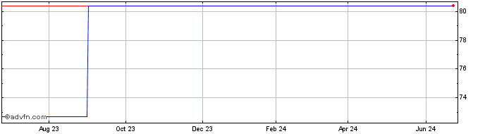 1 Year Xtrackers Ie PLC Xtracke... (PK)  Price Chart