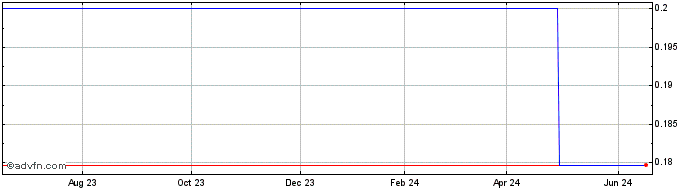 1 Year Xingda (PK) Share Price Chart