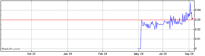 1 Year Xtreme One Entertainment (PK) Share Price Chart