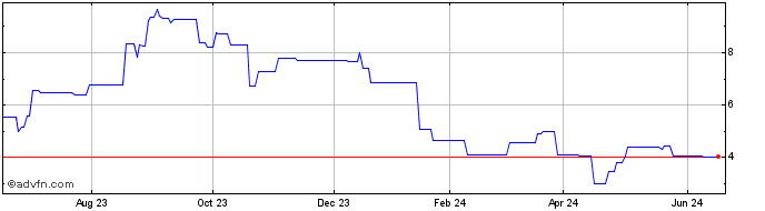 1 Year Xpeng (PK) Share Price Chart