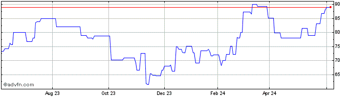 1 Year Xero (PK) Share Price Chart