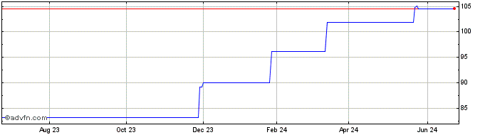 1 Year Xtrackers (PK)  Price Chart