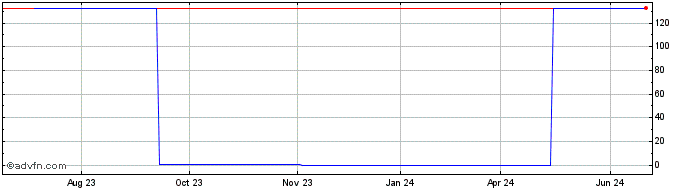 1 Year XTC Lithium (PK) Share Price Chart