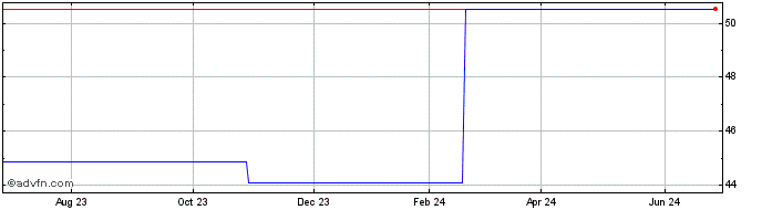1 Year Xtrackers IE PLC Xtracke... (PK)  Price Chart