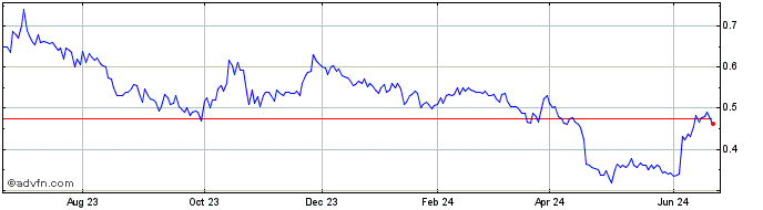 1 Year Xtract One Technologies (QX) Share Price Chart