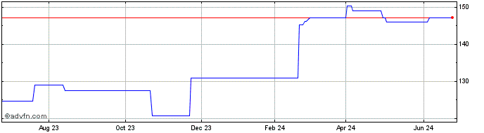 1 Year Xtrackers IE PLC MSCI USA (PK)  Price Chart