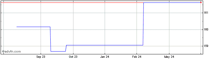 1 Year Xtrackers II ETF (PK)  Price Chart