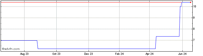 1 Year Xvivo Perfusion AB (PK)  Price Chart
