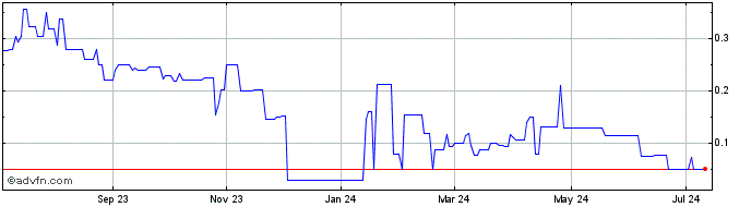 1 Year Ximen Mining (PK) Share Price Chart