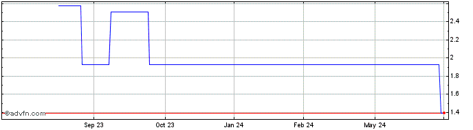 1 Year Yadea (PK) Share Price Chart
