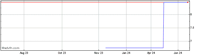 1 Year Yaman (PK) Share Price Chart