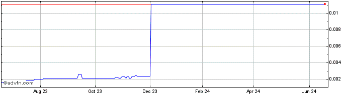 1 Year Youngevity (CE) Share Price Chart