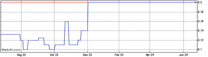 1 Year Youngevity (CE)  Price Chart