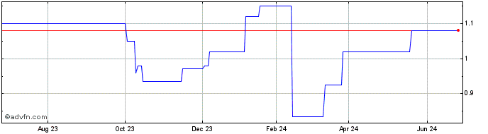 1 Year YIT OYJ (PK)  Price Chart