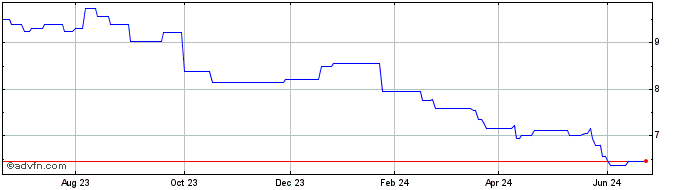 1 Year YELLOW PAGES (PK) Share Price Chart