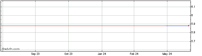 1 Year Yamashin Filter (PK) Share Price Chart