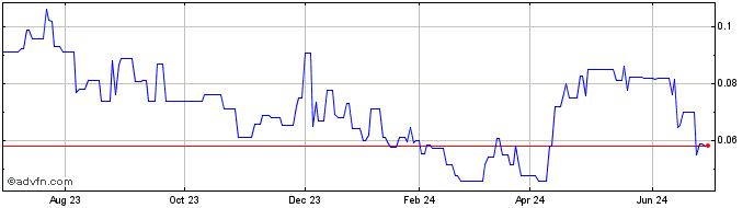 1 Year Ynvisible Interactive (QB) Share Price Chart