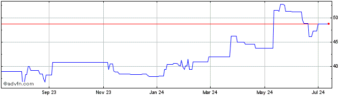 1 Year Yokogawa Electric (PK)  Price Chart