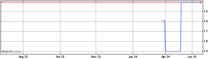 1 Year Yonex (PK) Share Price Chart