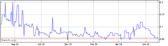 1 Year York Harbour Metals (QB) Share Price Chart