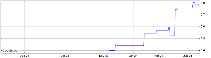 1 Year YTL Corporation Berhad (PK) Share Price Chart