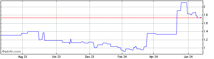 1 Year Yue Yuen Industrial (PK) Share Price Chart