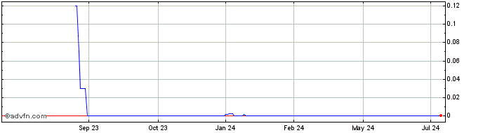1 Year Liquid Media (CE) Share Price Chart