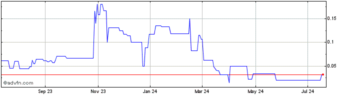 1 Year Dixie Gold (PK) Share Price Chart