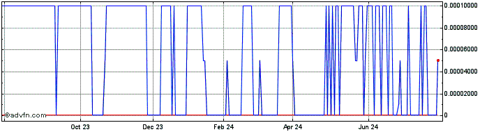 1 Year ZA (PK) Share Price Chart