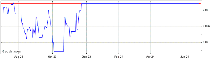 1 Year Zacapa Resources (QB) Share Price Chart