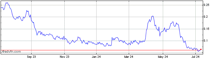 1 Year Zacatecas Silver (PK) Share Price Chart