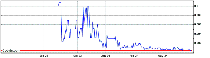 1 Year Lightning eMotors (PK)  Price Chart