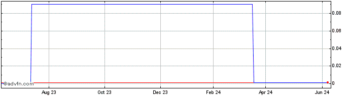 1 Year Ziplink (CE) Share Price Chart