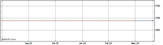 1 Year ZKB Gold ETF (GM)  Price Chart