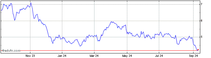 1 Year Surge Energy (PK) Share Price Chart