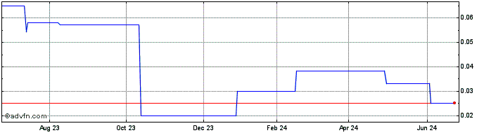 1 Year Zimtu Capital (PK) Share Price Chart