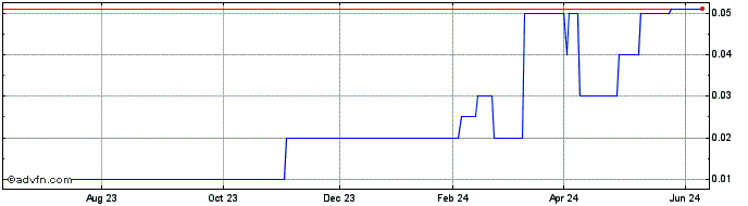 1 Year Zvelo (CE) Share Price Chart