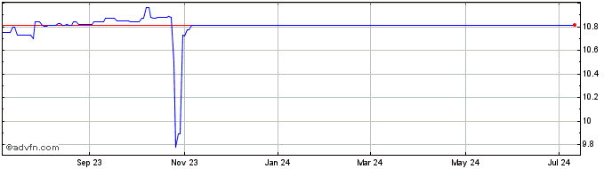 1 Year Ares Acquisition Share Price Chart