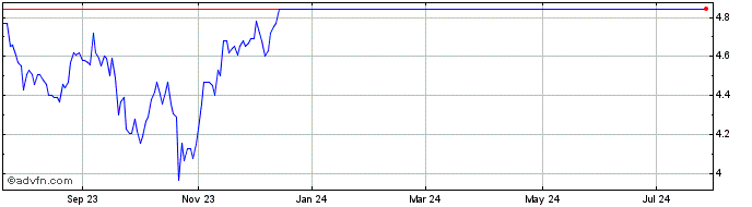 1 Year Arlington Asset Investment Share Price Chart