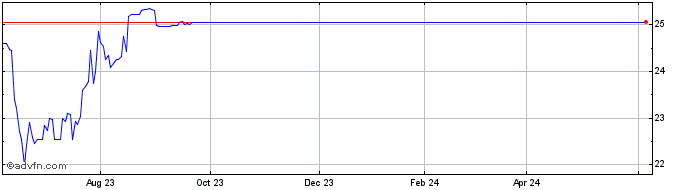 1 Year Apollo Asset Management  Price Chart