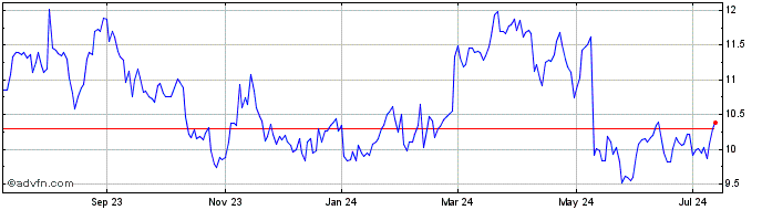 1 Year Accel Entertainment Share Price Chart