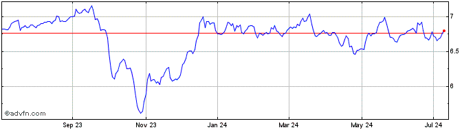 1 Year abrdn Income Credit Stra... Share Price Chart