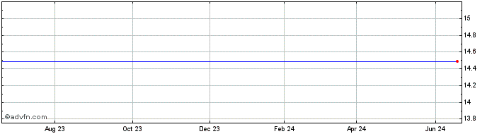 1 Year The Active Network, Inc. Share Price Chart